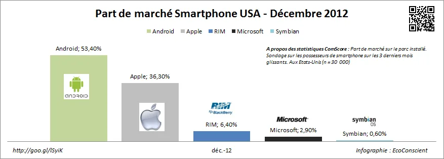 Part de marché des OS pour smartphone ssur le parc installé - USA - CoomScore