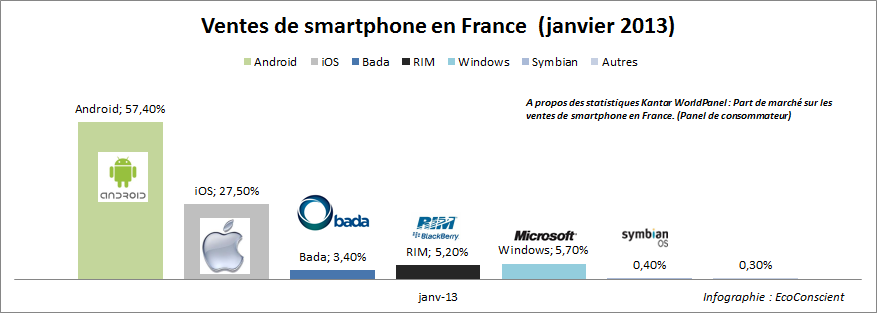 Part de marché sur les ventes de smartphone en France - Janvier 2013 - Kantar
