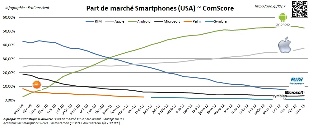 Evolution des part de marché sur les smartphones par OS - USA - ComScore