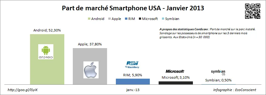 Part de marché des OS sur le parc installé - USA - Janvier 2013