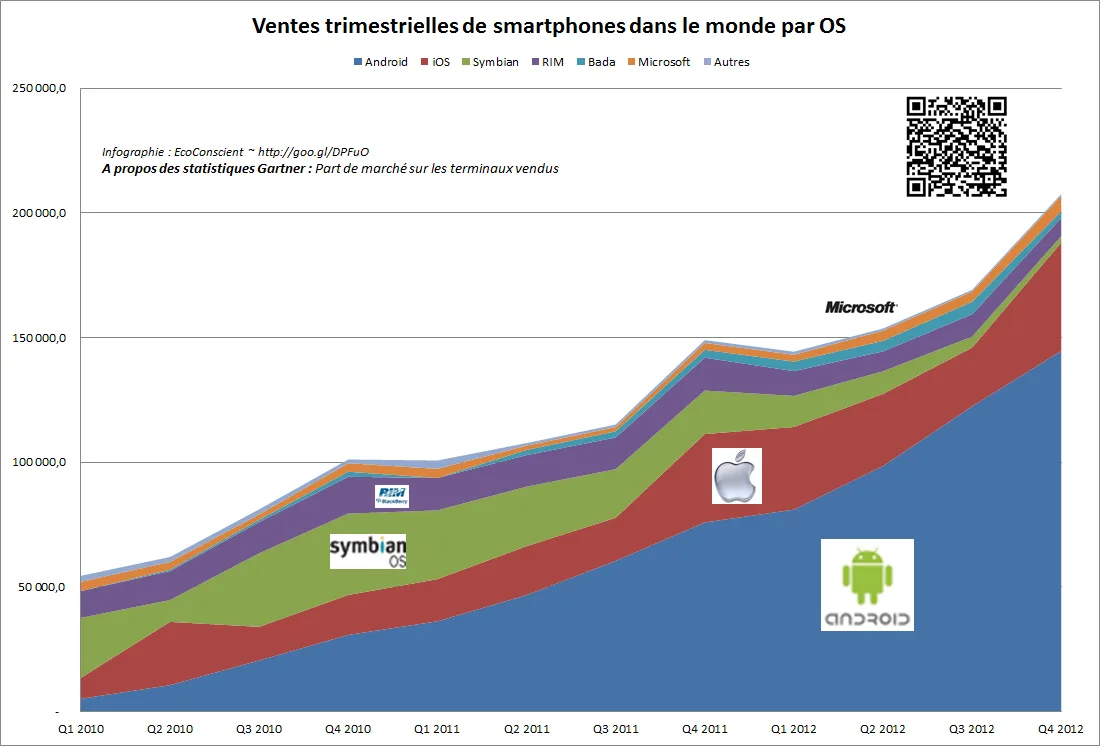 Evolution des ventes de smartphone par OS (2010 - 2012) - Gartner