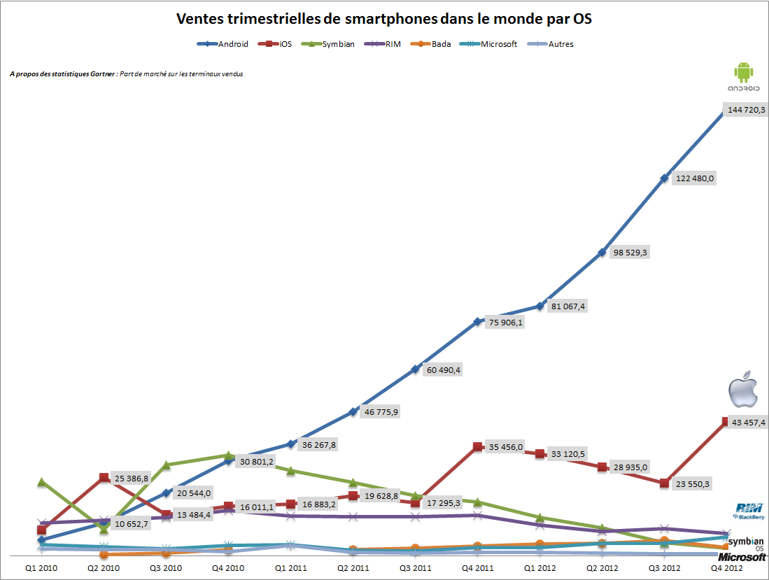 Gartner: Evolution des ventes de smartphones (iOS, Android)