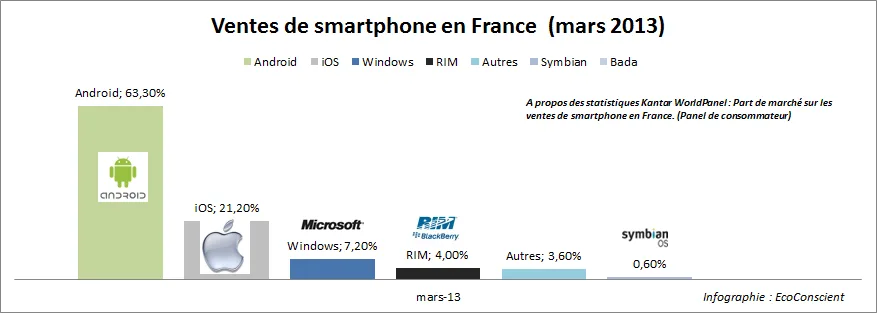 Part de marché sur les ventes de smartphone par OS en France - Mars 2013