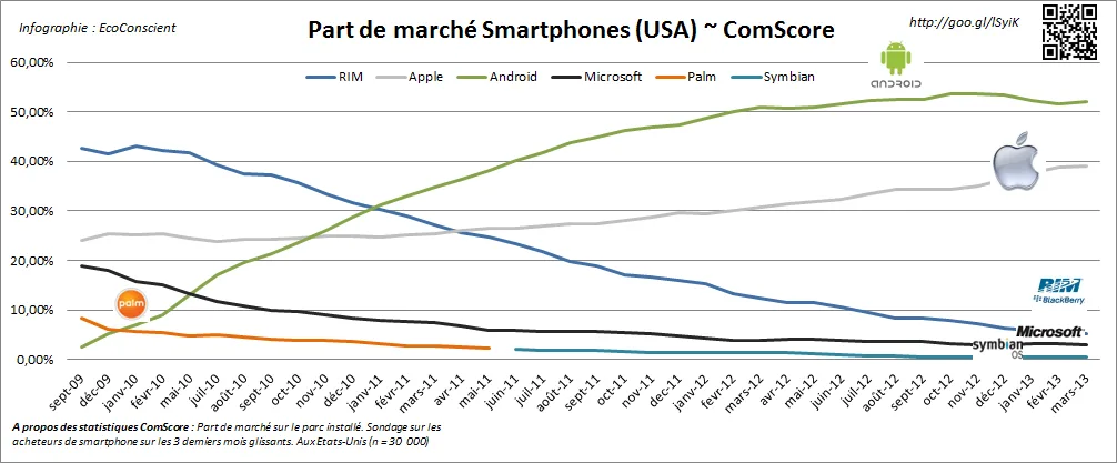 Evoolution des part de marché (2009 - 2013) - USA - ComScore