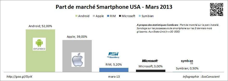 Part de marché sur le parc installé USA - ComScore Mars 2013