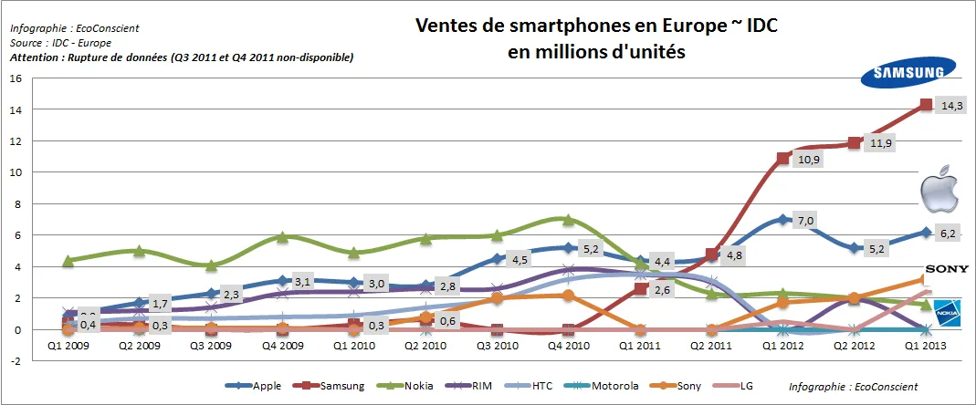 Evolution des ventes de smartphones en Europe par fabricant