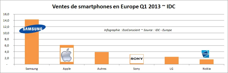Ventes de smartphones en Europe par fabricant
