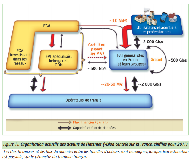 Flux financiers de l'internet (France - 2011 - ARCEP)