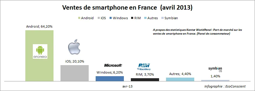 Vente de smartphone en France - Avril 2013 - Kantar