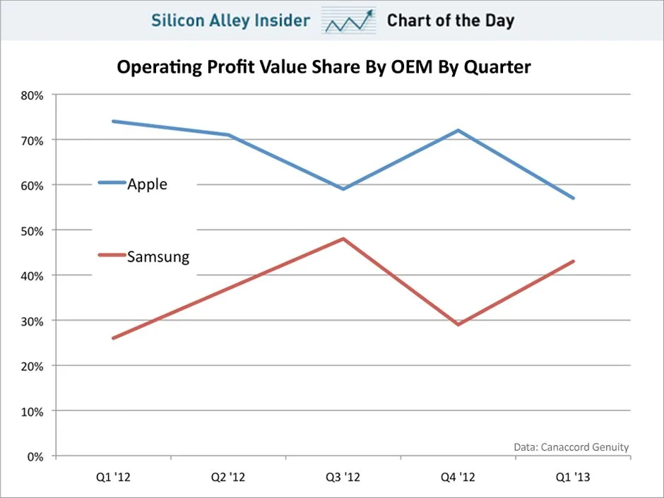 Evolution de la part de marché sur les profits Apple vs Samsung