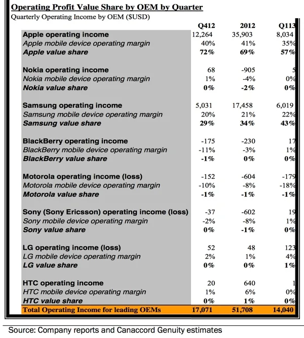 Répartition des profits au Q1 2013 par fabricant Samsung, Apple, HTC, Sony, Motorola
