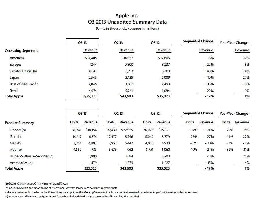 Résultats financiers d'Apple au T2 2013