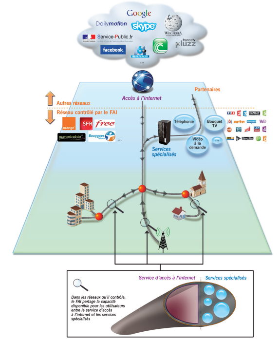 Services Internet (externes et gérés)