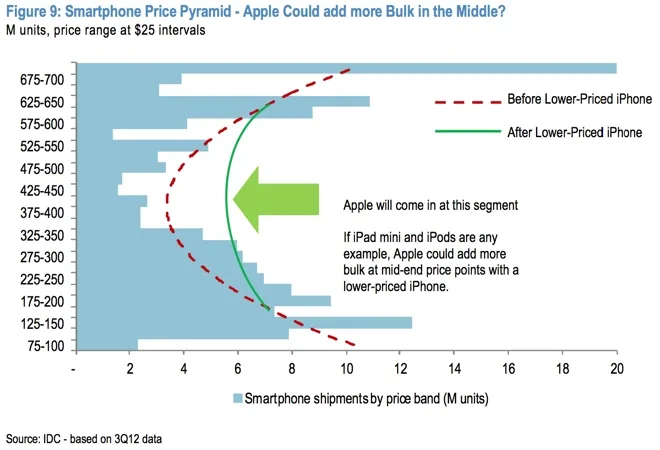 Volume de vente de smartphone par prix - Q3 2012