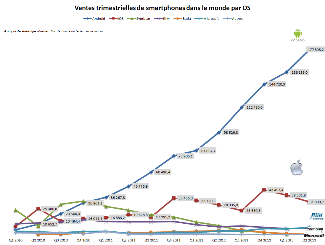 Graphique des ventes de smartphones par OS