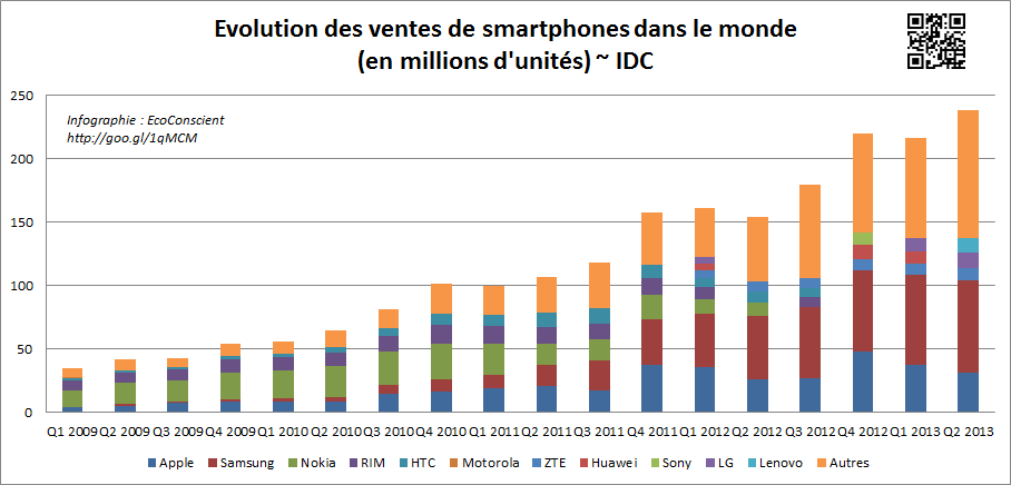 Début d'année difficile pour le marché mondial du smartphone