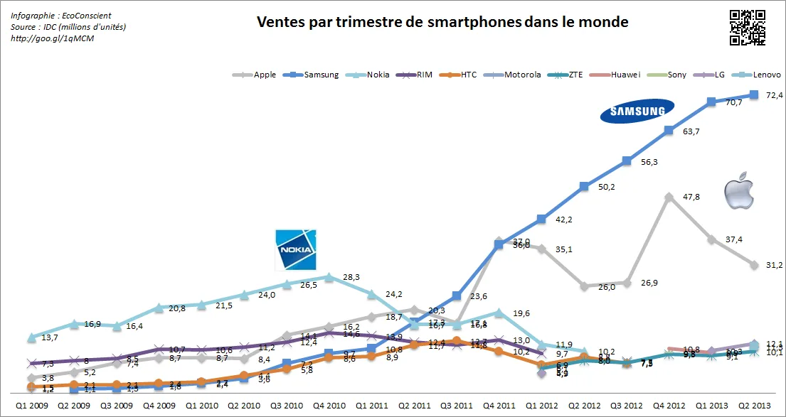 Vente de smartphone dans le monde ~ IDC