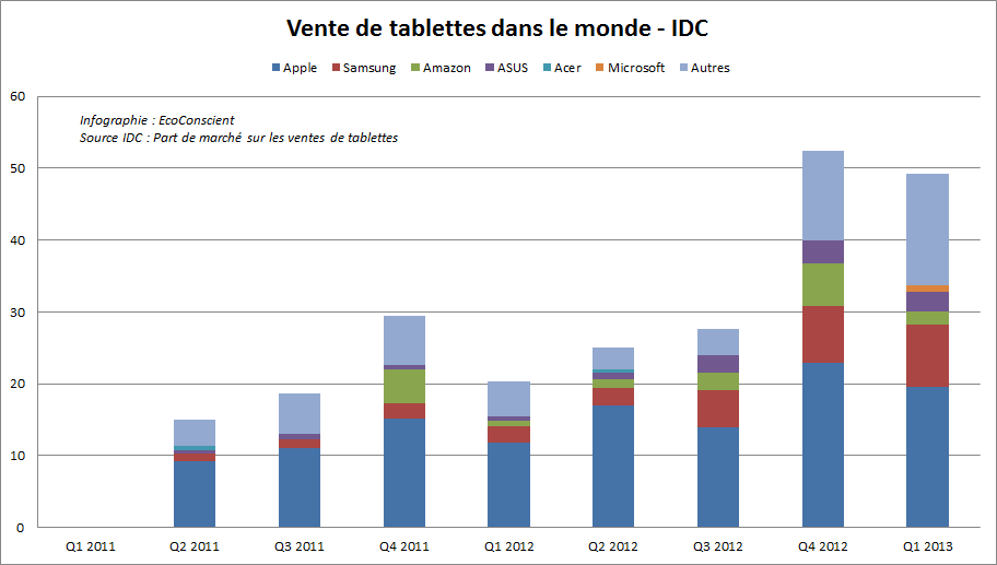 Volume de ventes de tablettes dans le monde par fabircant ~ IDC