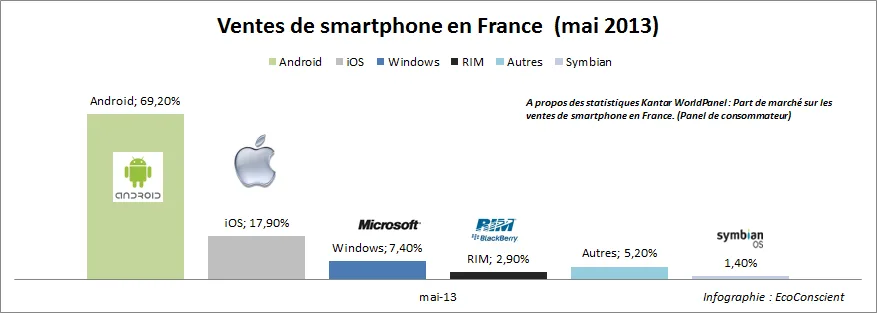 Vente de smartphone en France en mai 2013
