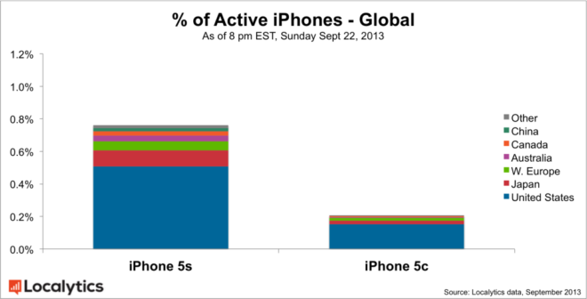 Comparaison 5C vs 5S