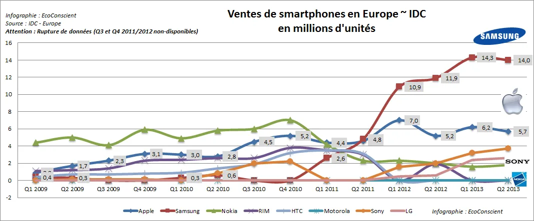 Vente de smartphones en Europe