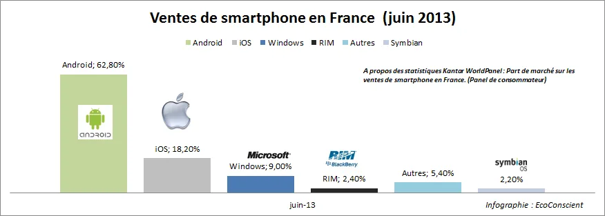 Part de marché sur les ventes de smartphone en France (juin 2013)