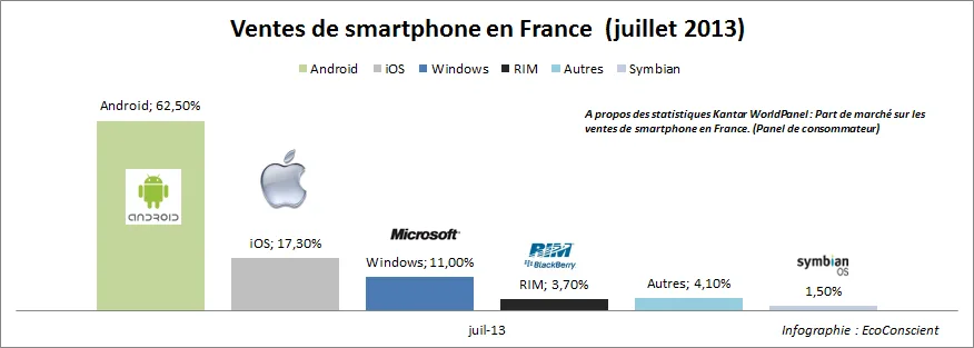 Vente de smartphone en France : Les parts de marché (iOS / Android / Windows)