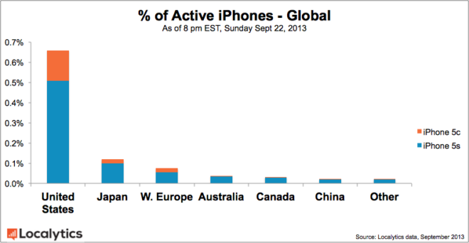 Vente d'iPhone par pays