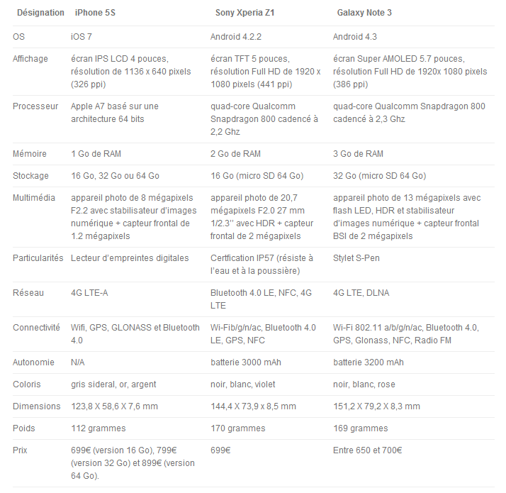 Comparatif technique iPhone 5S vs Xperia Z1 vs Note3