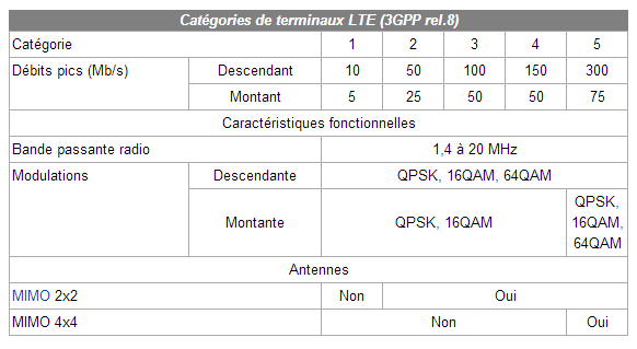 Débit 4G (LTE)