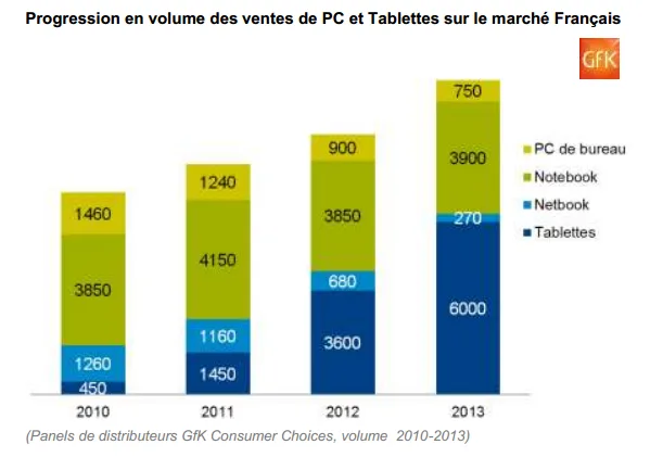 Ventes de tablettes en France