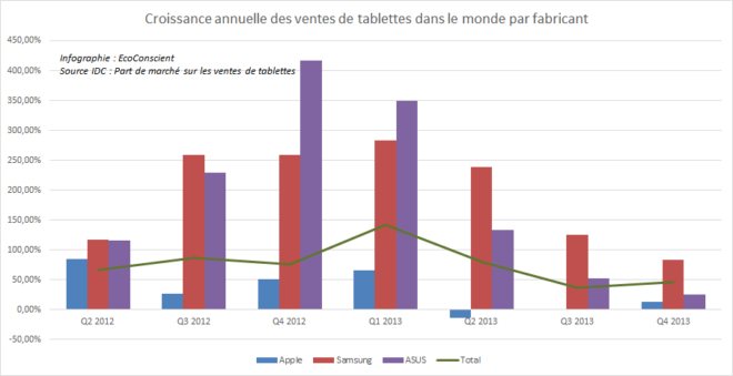 Croissance des ventes de tablettes dans le monde - IDC