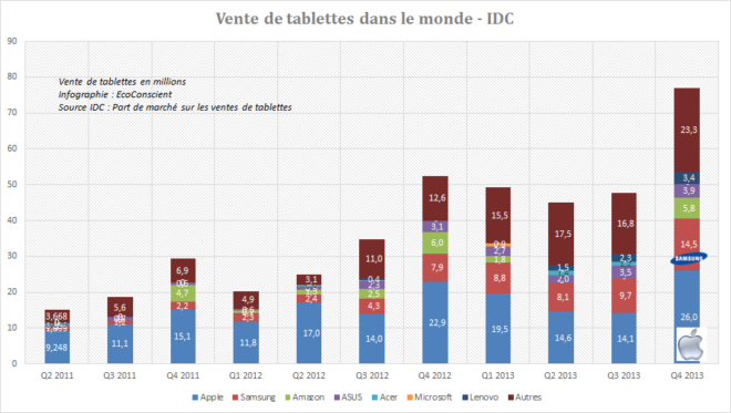 Vente de tablettes dans le monde (2011-2013) - IDC