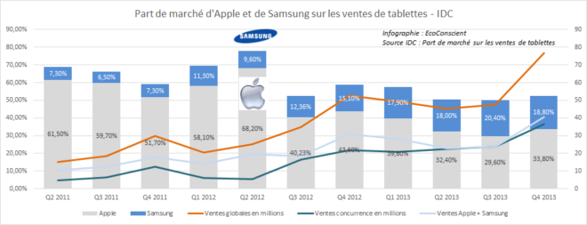 Tablettes : Evolution des parts de marché d'Apple et Samsung