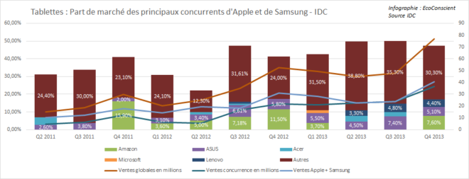 Tablettes : Part de marché des concurrents d'Apple et Samsung