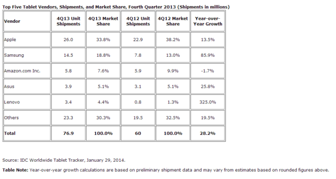 IDC - Ventes de tablettes au T4 2013