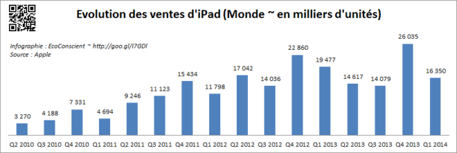 Vente Apple iPad (2010-2014°