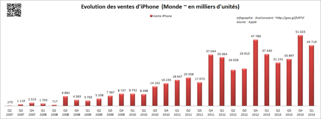 Vente Apple iPhone (2007-2014)