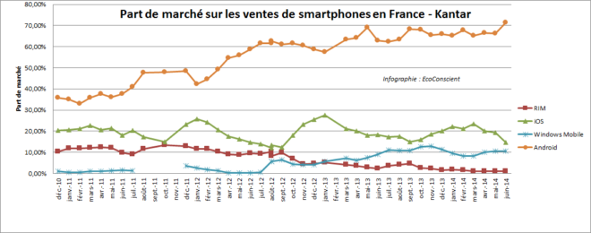 Ventes de smartphones en France : les parts de marché