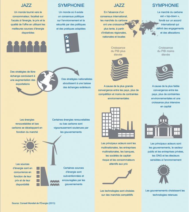 Scénarios de transition énergétique