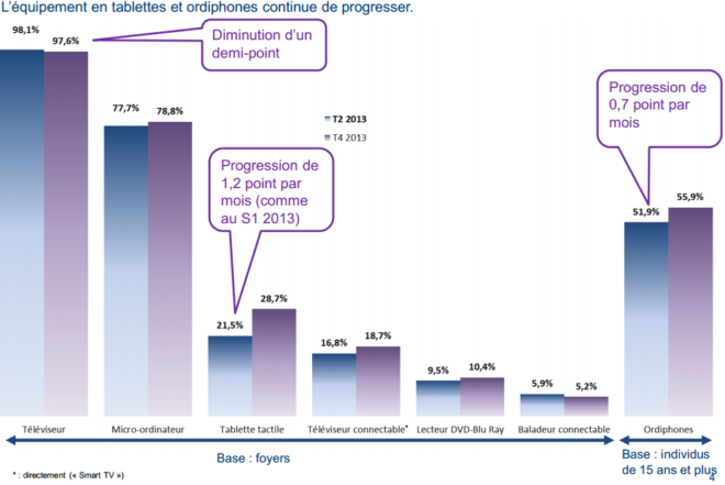 Equipement en tablettes, smartphone, ordinateurs des français - Décembre 2013 - CSA