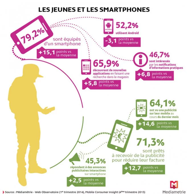 79% des jeunes sont équipés de smartphone et 55,2% d'un smartphone Android