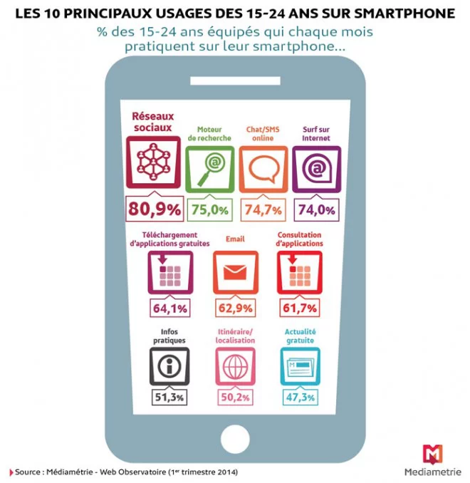 Usages des smartphones par les jeunes français - Q1 2014