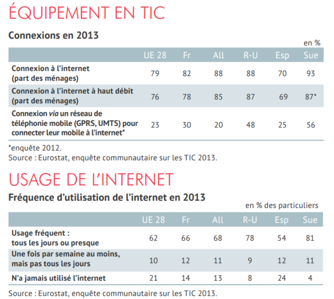 observatoire-du-numerique-acces-internet