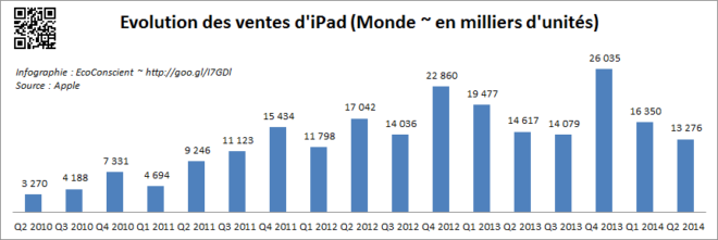 Evolution des ventes d'iPad dans le monde 2009 - 2014