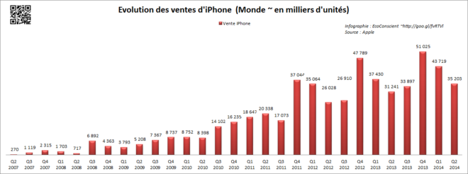 Evolution des ventes d'iPhone dans le monde 2009 - 2014