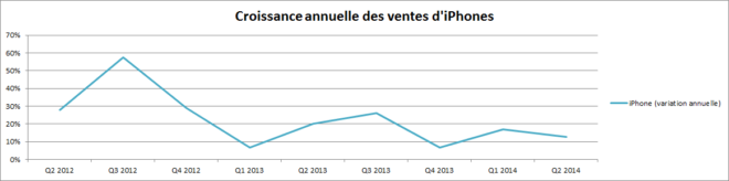 Variation annuelles des ventes d'iPhone