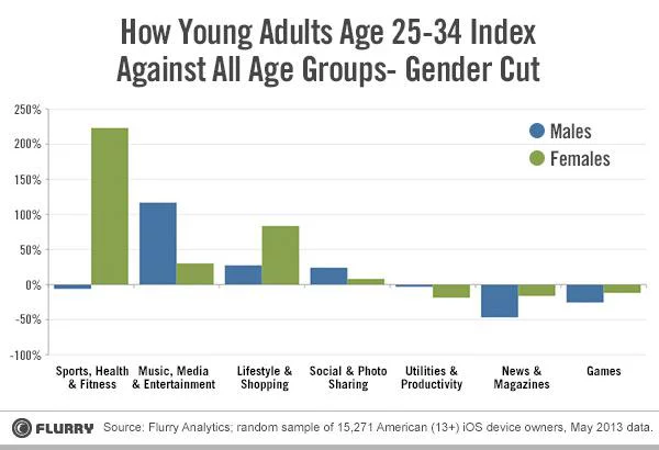 Temps passé sur les catégories d'applications par sexe et par rapport au reste de la population