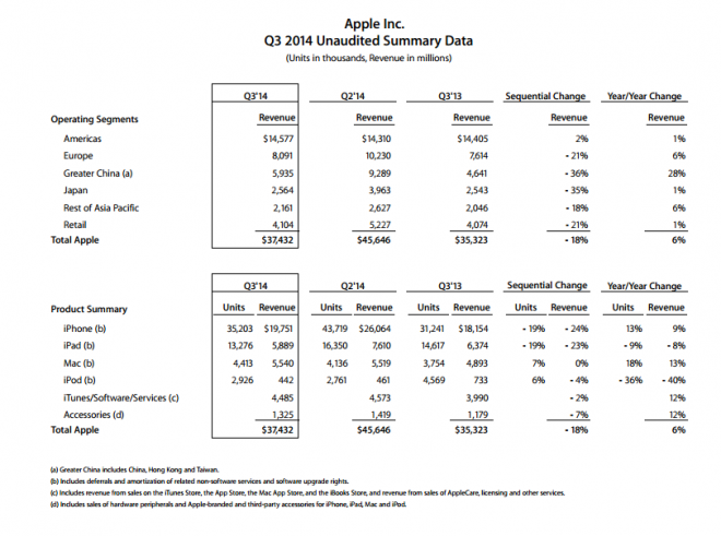 Résultats financiers Apple Q2 2014