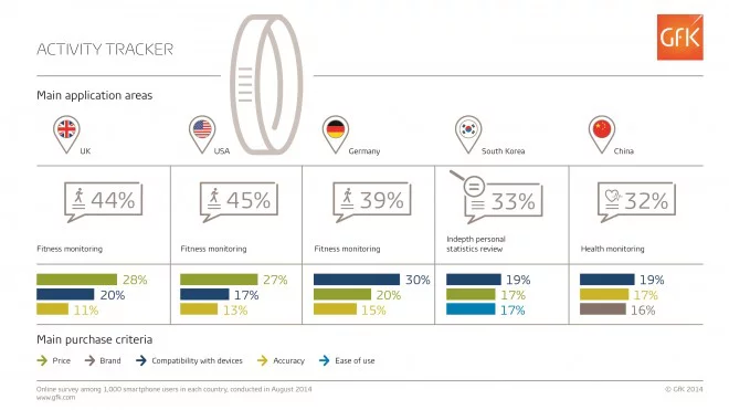 Bracelet connecté, les critères de choix